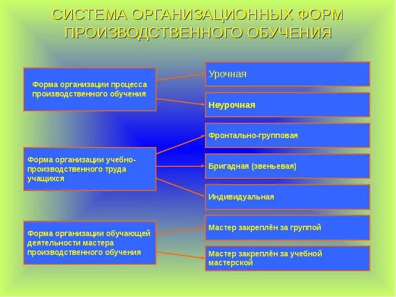 Системы производственного обучения. Современные педагогические технологии. Виды производственного обучения. Педагогические тхнологи. Практические методы производственного обучения.