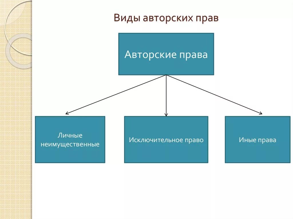 Три прав. Виды авторского права. Авторские права виды. Понятие и виды авторских прав. Авторскеоетрапво виды.