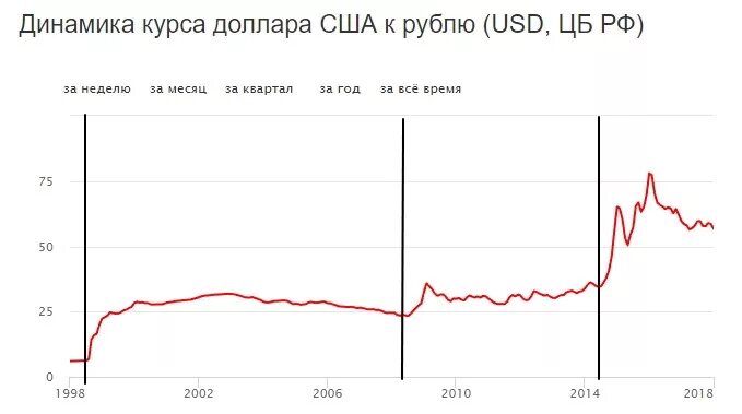 Доллар рубль 2010 год. Динамика курса usd к рублю. динамика курса доллара с 1998 года. динамика курса доллара в 2018. динамика курса доллара по годам.