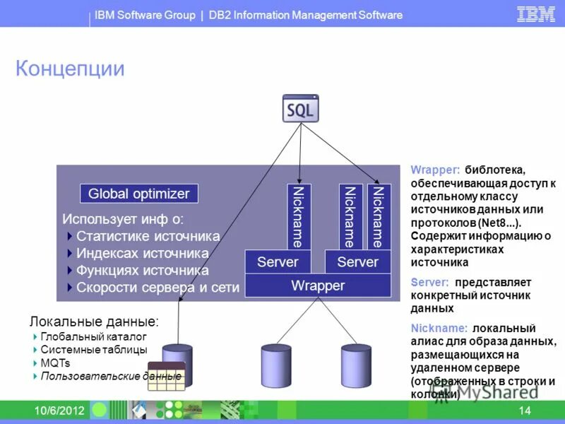 Ibm программа. Системные данные. схема взаимосвязи ibm db2. ibm db2 warehouse.