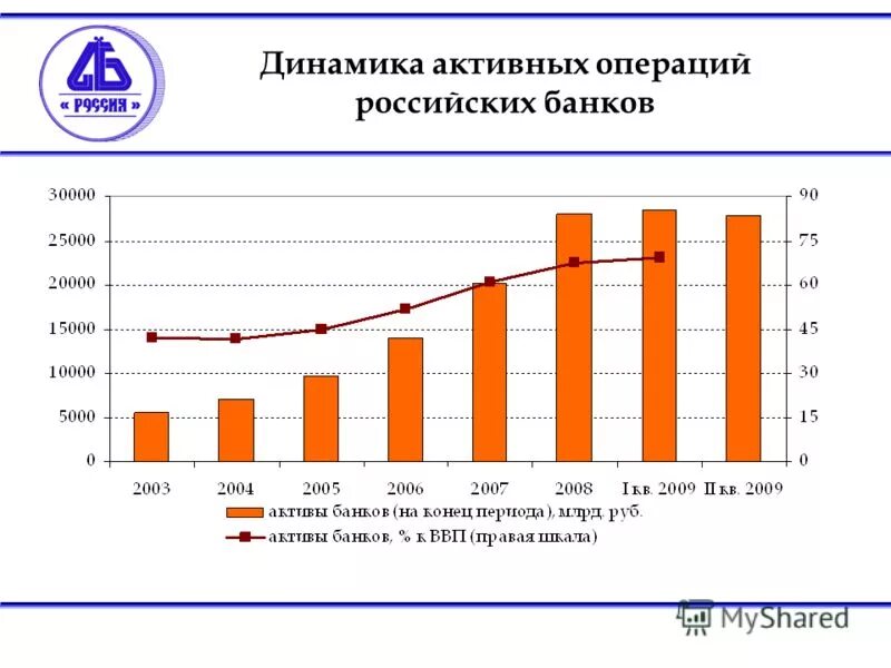 Курсовая операции коммерческих банков. Динамика банков России. Активные операции банка России. Графики банков. Банк диаграмма.