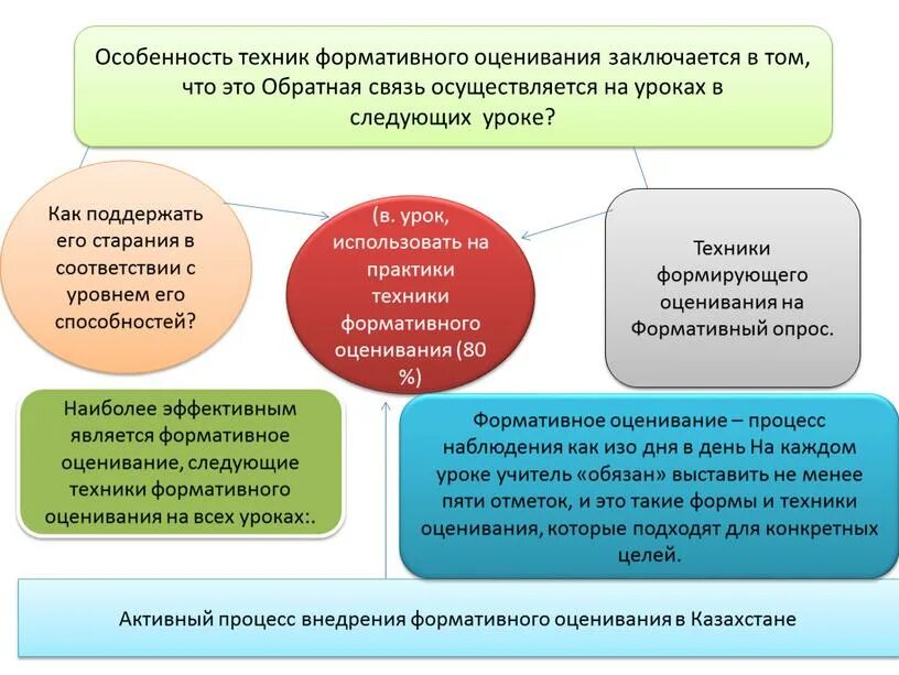 Сообщение результатах оценки. Методы формативного оценивания на уроках русского языка. Приемы формативного оценивания на уроках. Формативное и суммативное оценивание это. Техники формативного оценивания в начальной школе.