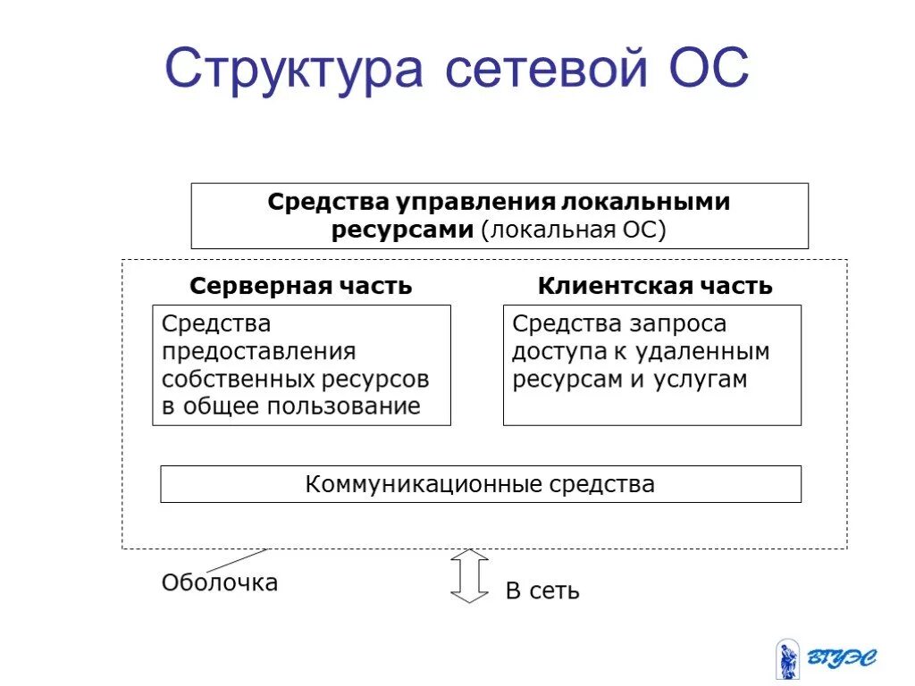 Структура операционной системы локальная сеть. Структура сетевой ОС. Структура сетевой операционной системы. Средства управления локальными ресурсами.