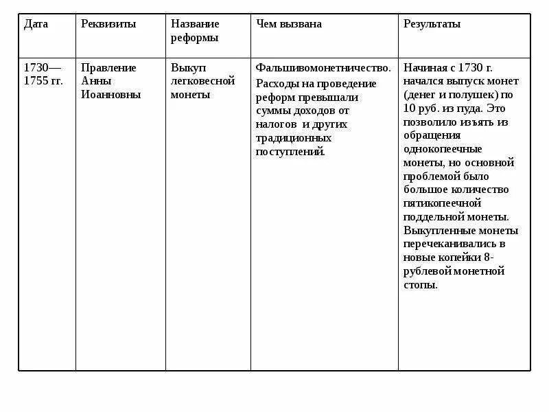 Денежные реформы таблица. Выкуп легковесной монеты 1730-1755 причины этапы и последствия. Денежная реформа 1755. Денежная реформа 1730-1755 года. Денежные реформы инфляции