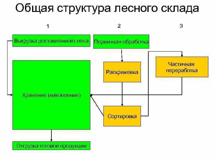 Использование лесных ресурсов (работа 2)