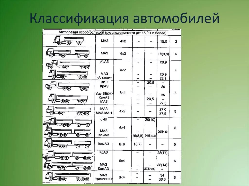 5 групп автомобилей. Классификация грузовых автомобилей таблица. Классификация грузовых автомобилей по грузоподъемности. Классификатор грузовых автомобилей. Классификация транспортных средств таблица.