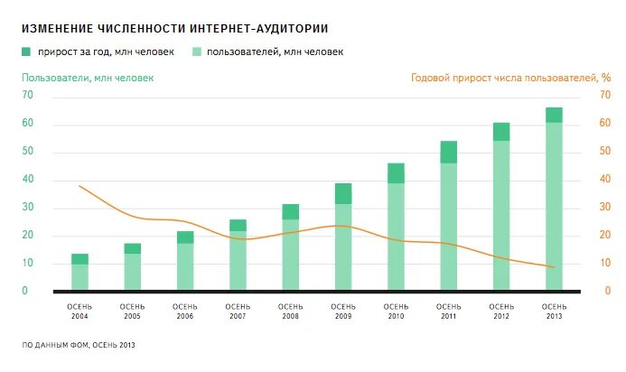 Информацию о количестве пользователей. Рост интернет аудитории в России. Численность интернет пользователей в России диаграмма. Статистика пользователей интернета в России. График пользователей интернета.