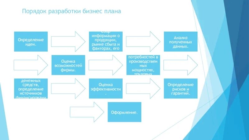 Оценка эффективности распределения продукции. Разработать план сбыта продукции. порядок разработки бизнес-плана. схема анализа рынка сбыта фирмой. оценка эффективности проекта бизнес план.