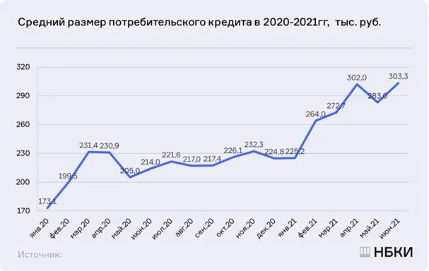 Объёмы потребительского кредитования в РФ. Средний размер потребительского кредита. Объем потребительских кредитов в России 2021. Средняя сумма потребительского кредита в России 2022.