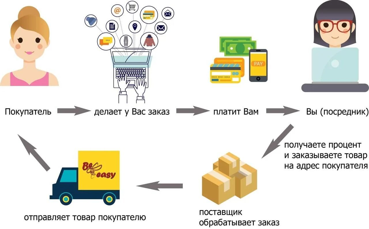 Оплата от покупателя. Покупатель оплачивает товар. Покупатель и товар. Товар доставляется покупателю.