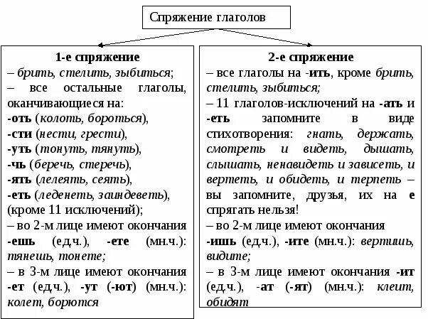 Глаголы первого спряжения слова. Спряжение глаголов 4 класс запомнить. Глаголы 1 спряжения веять. Бороться спряжение глагола. Спряжение глаголов 5 класс исключения.