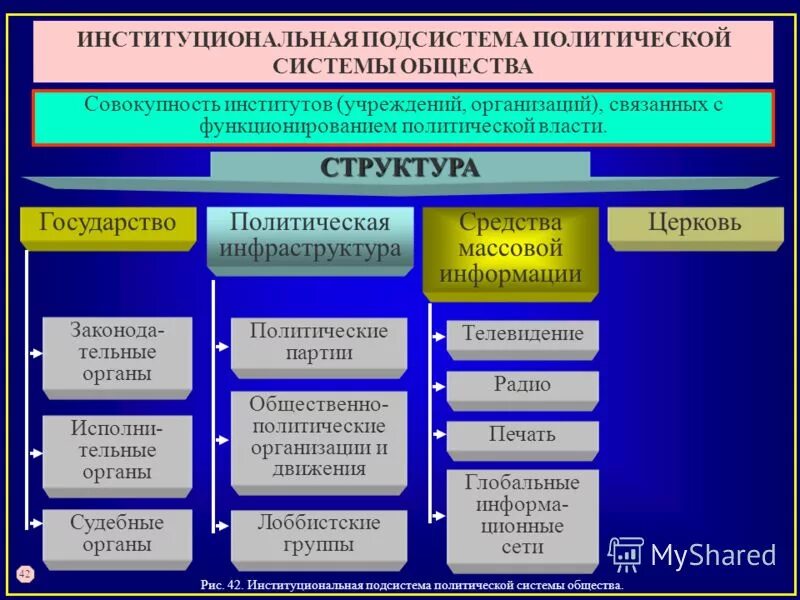 Институциональная организация общества. Политическая система институты политической системы. Институты политической системы общества схема. Подсистемы политической системы общества. Схема институты политической системы российского общества.