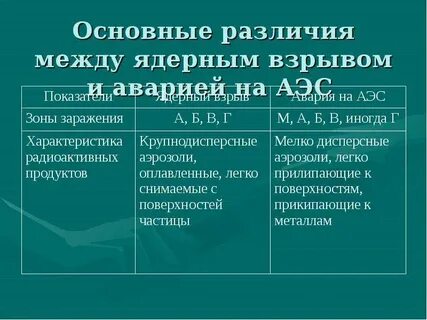 Различия атомной