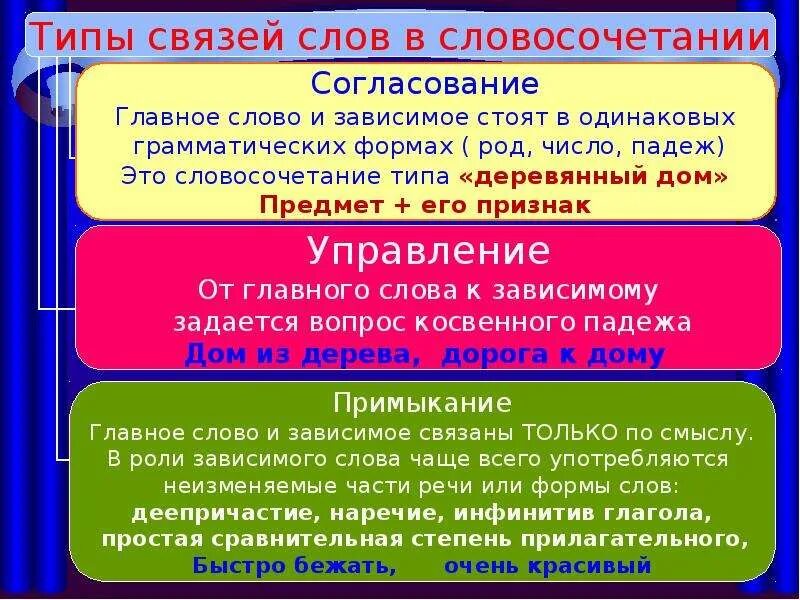 Связь слов в словосочетании управление 4 класс. Типы связи слов в словосочетании. Связь слов в словосочетании согласование. Виды связи в словосочетаниях. Виды словосочетаний.