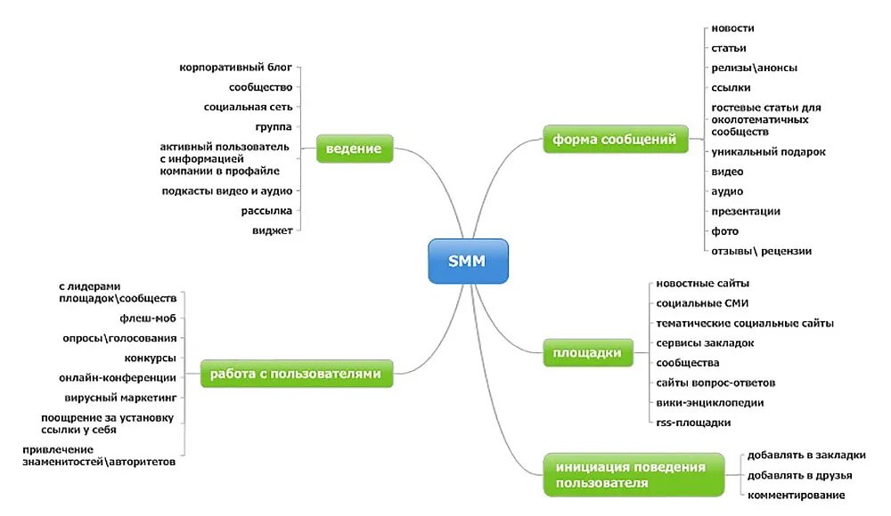 Маркетинговая карта. Mind Map стратегия продвижения. Маркетинговый план майнд карта. Маркетинговый план интеллект карта. Схема продвижения в социальных сетях.