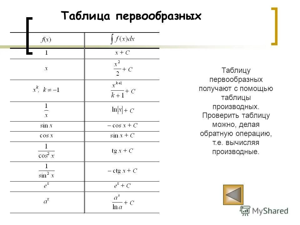 F x 5x 2 найти первообразную функции. Таблица производной и первообразной функции. Функции производные и первообразные. Производные и первообразные таблица. Формулы первообразных и производных функций таблица.