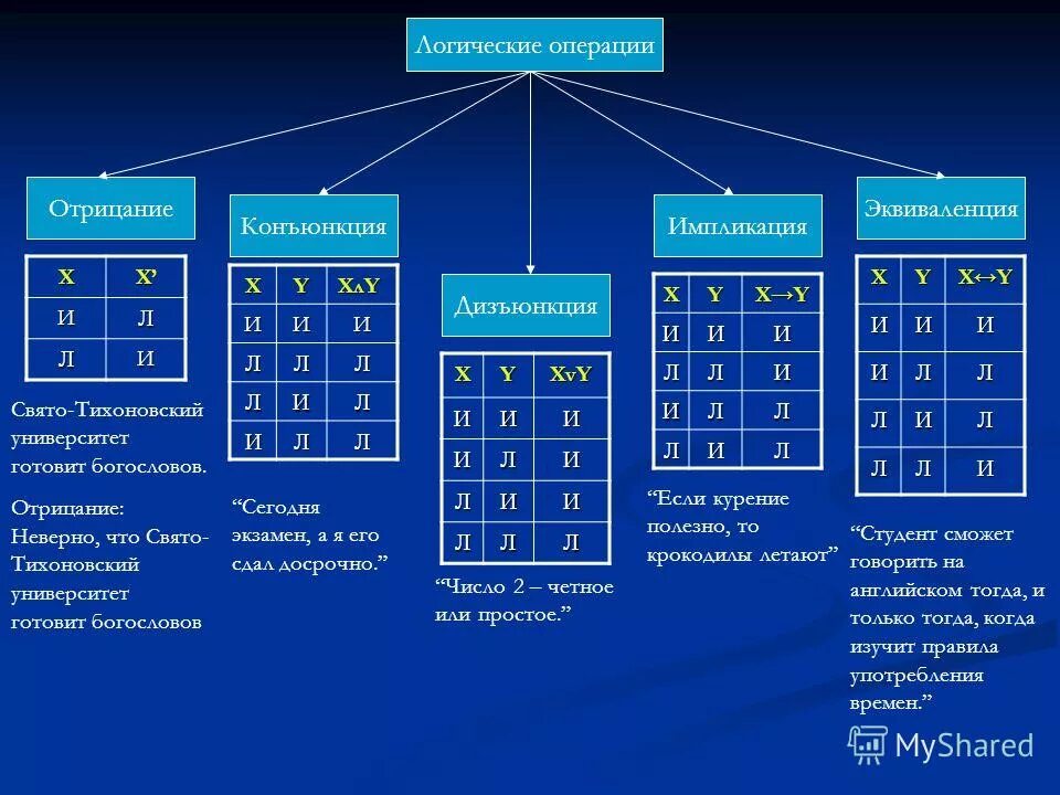 Информатика инверсия конъюнкция. Конъюнкция дизъюнкция эквиваленция. конъюнкция дизъюнкция импликация эквиваленция отрицание. логическая функция конъюнкция дизъюнкция. таблица истинности импликации и конъюнкции.