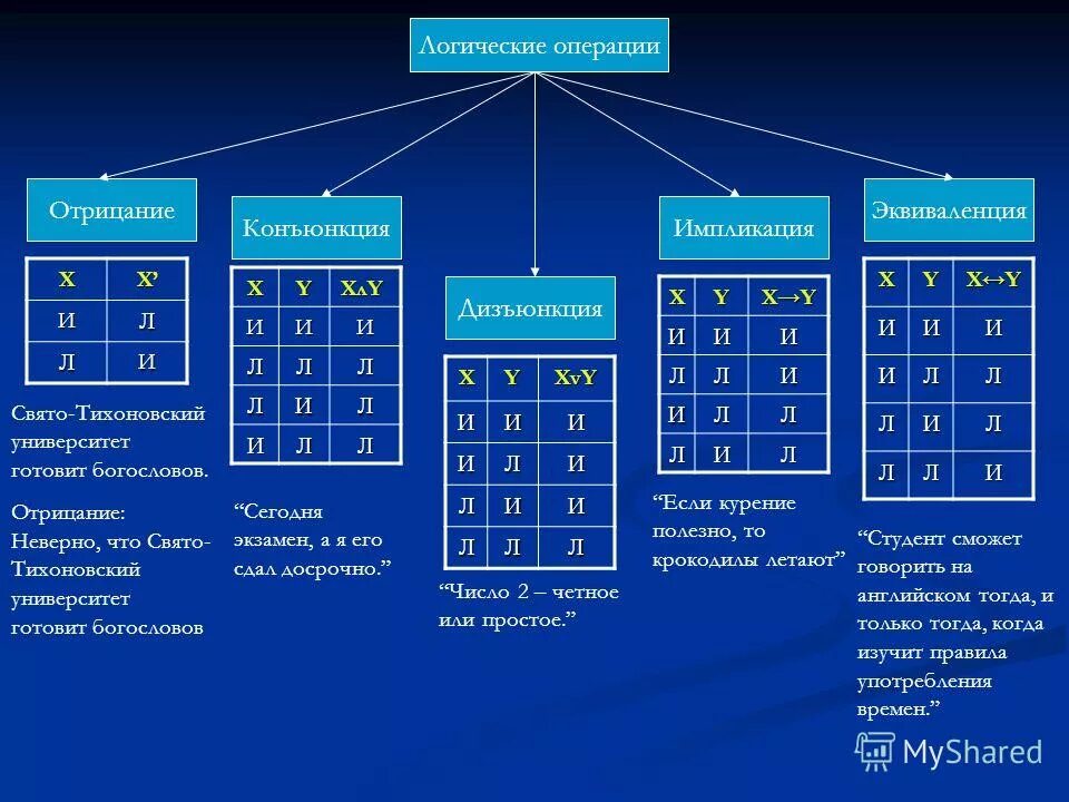 Конъюнкция дизъюнкция инверсия импликация эквивалентность. Конъюнкция дизъюнкция импликация эквиваленция отрицание. Конъюнкция дизъюнкция инверсия таблицы. Следование в информатике таблица истинности.