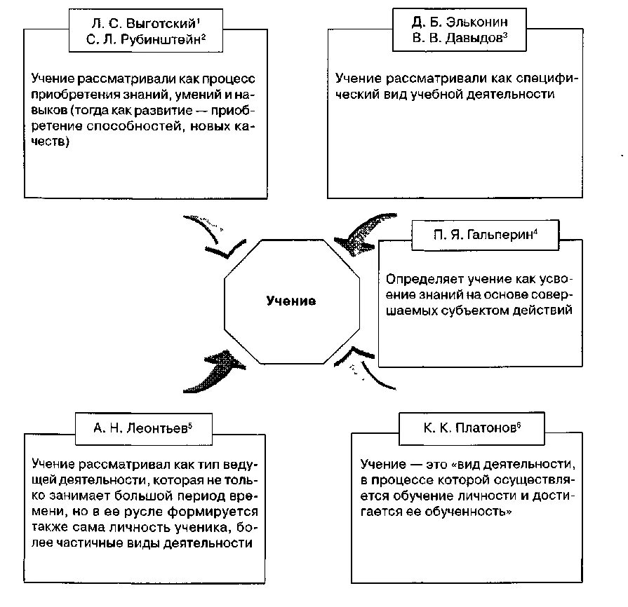 Научение и деятельность. Подходы к пониманию предмета педагогической психологии. Подходы к определению предмета педагогической психологии. Теории учения в пед психологии. Основные психологические теории обучения.