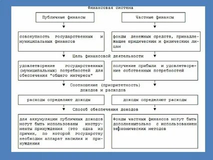 Категории государственных финансов