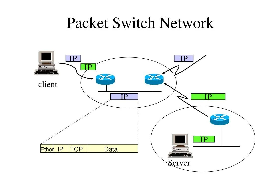 Packet Switching. Packet сети. ФПСУ-IP клиент. Packet Switching in a data Network. Packet client