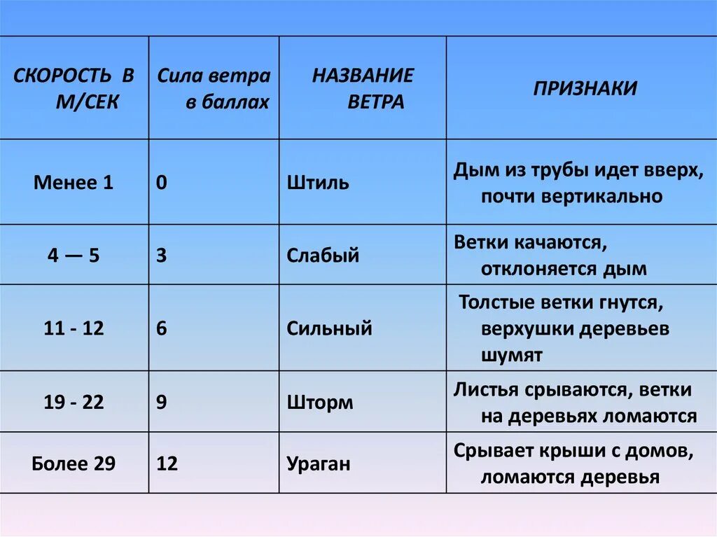 Скорость ветра. Сила ветра. Измерение силы ветра. Скорости ветра и название. Ветер превышает 32 м с