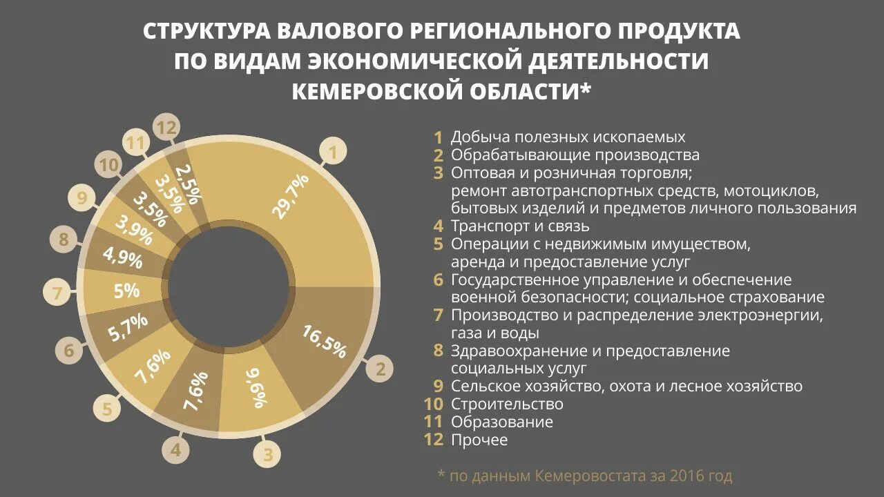 Структура ВРП. Структура ВРП Кемеровской области. Структура ВРП по видам экономической деятельности. Структура ВВП Кемеровской области.