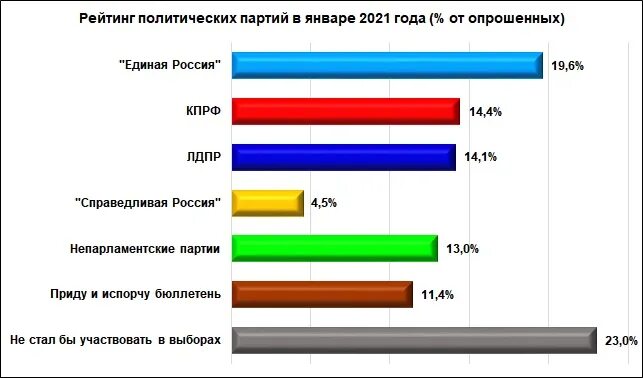 Сколько проголосовало за 2 дня. Выборы партии в России 2021. Итоги выборов в государственную Думу 2021. Выборы партии в России 2021 итоги. Политические партии РФ на 2021 год.