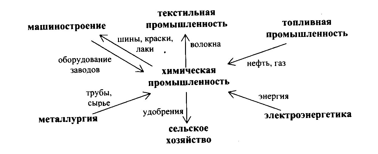 Группы химических промышленностей. Схема межотраслевых связей хим промышленности. Межотраслевые связи Лесной промышленности. Составить схему межотраслевых связей химической промышленности. Схема межотраслевых связей Лесной промышленности.