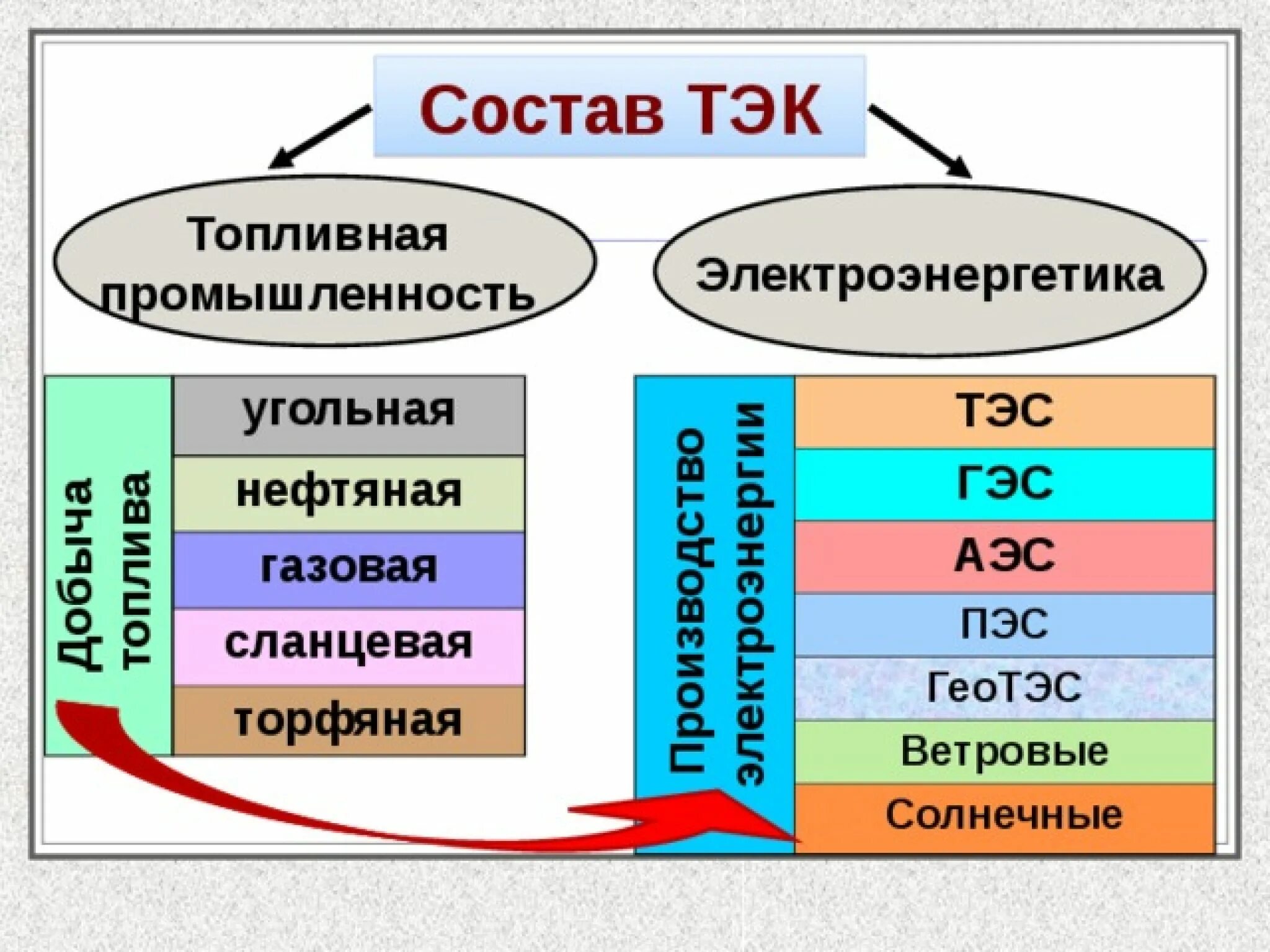 Состав топливно энергетического комплекса России. Топливно энергетический комплекс топливная промышленность. Топливно-энергетический комплекс России 9 класс. Топливно энергетический комплекс угольная промышленность конспект. Топливно энергетический комплекс 8 класс