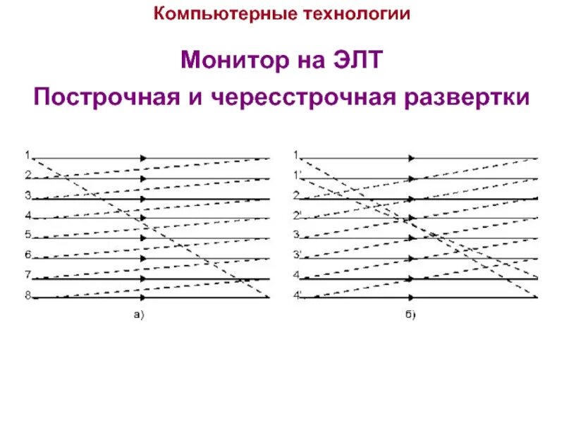 Построчное изображение