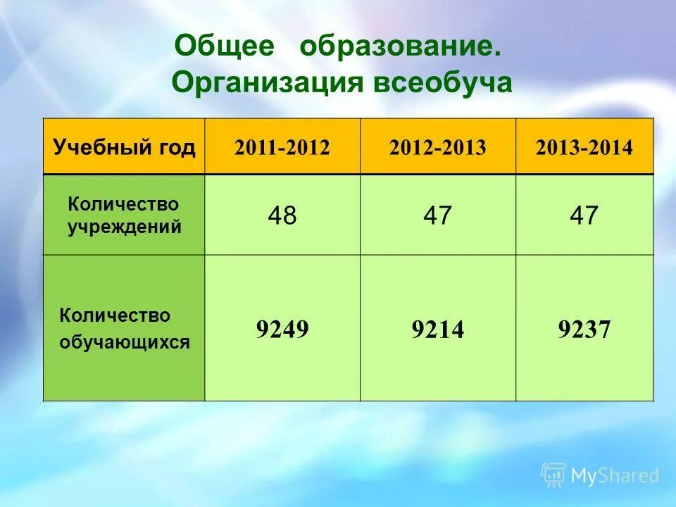 Количество учреждений образования