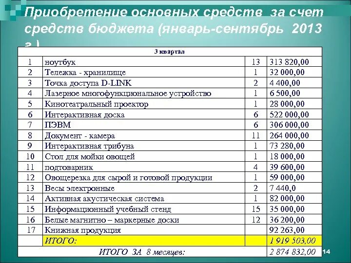 Тип средств в бюджете. Закупка основных средств. 01 Средства бюджета. Бюджет основных средств.