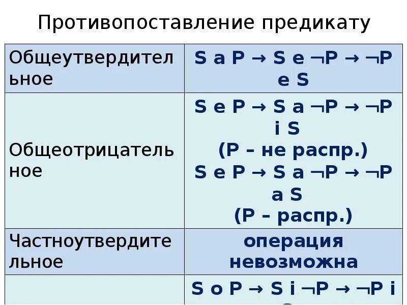 Непосредственные умозаключения противопоставление предикату. Непосредственные умозаключения противопоставление предикату