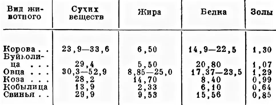 Состав молозива животных. Состав и физико-химические свойства молозива. Химический состав молозива разных видов животных. Состав молока и молозива у животных. Сколько молозива у коров