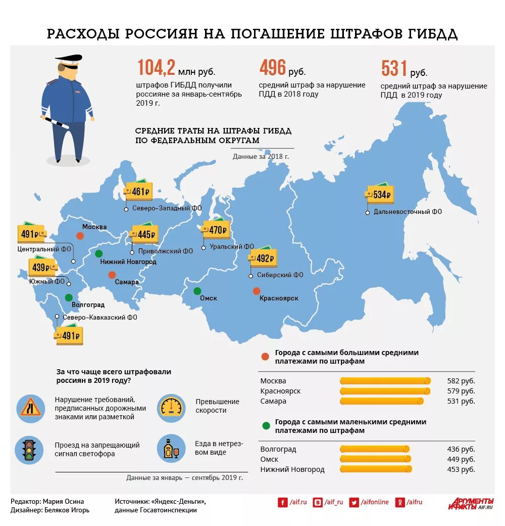 Статистика штрафов ГИБДД. Штраф инфографика. Статистика по штрафам ГИБДД. Инфографика ГИБДД.