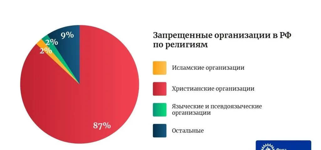 Зоопорно в россии запрещено. Запрещенные религиозные организации в России. Статистика религий в России. Диаграмма религий. Религии России диаграмма.