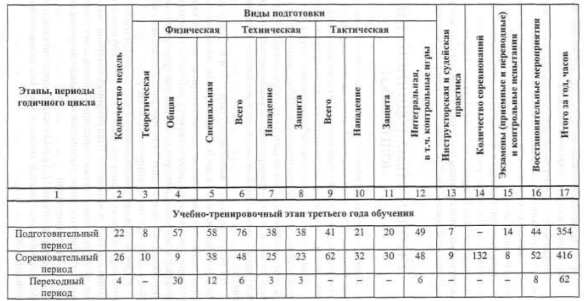 План график распределения учебных часов в дюсш. Построение годичного тренировочного цикла. Годовой план учебно тренировочных занятий по футболу. План-график годичного цикла спортивной тренировки. Рабочий план график учебно тренировочных занятий.