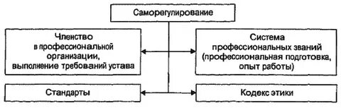 Функции саморегулируемой организации оценщиков