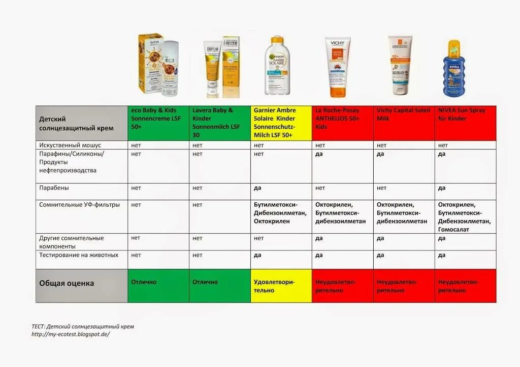 Как выбрать солнцезащитный крем. Детские солнцезащитные крема Экотест. Крем солнцезащитный детский Экотест. Разбор состава солнцезащитного крема. Список солнцезащитных средств для детей.