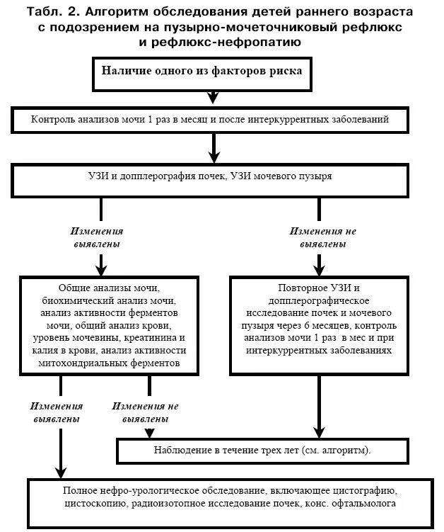 Алгоритм осмотра ребенка. Алгоритм обследования детей. Осмотр больного ребенка алгоритм. Алгоритм обследования урологических больных. Алгаритм обследования ребёнка.