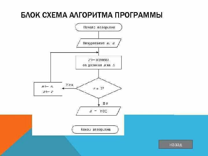 Информатика 9 класс 34-35 недели. Конструирование алгоритмов - смотреть видео он