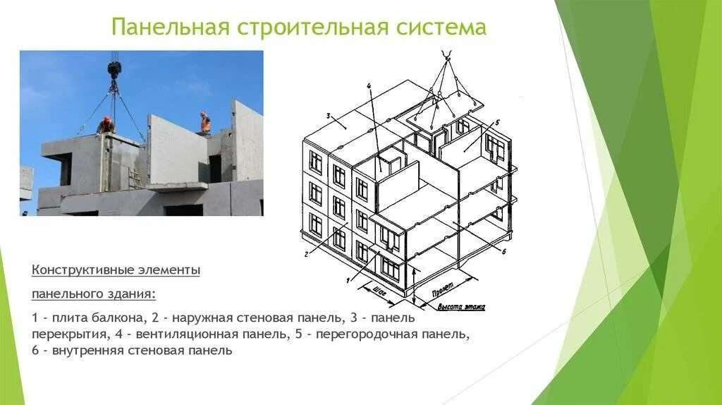 Панельная технология. Панельная система здания. Каркасно-панельная строительная система. Панельно стеновая система. Элементы конструкции панельных зданий.