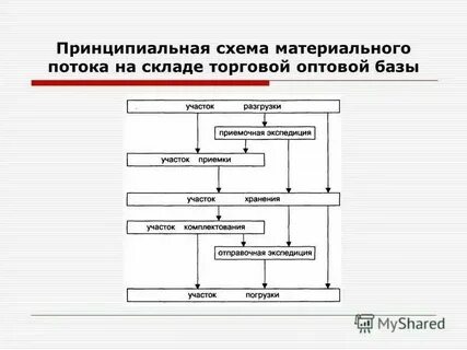 Основы управления материальными потоками