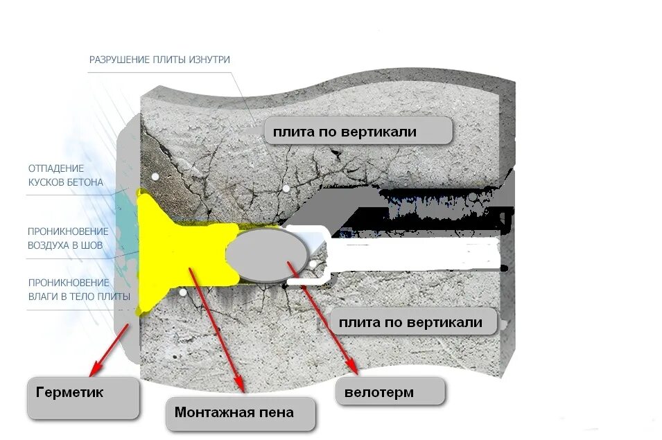 Утеплением герметизацией