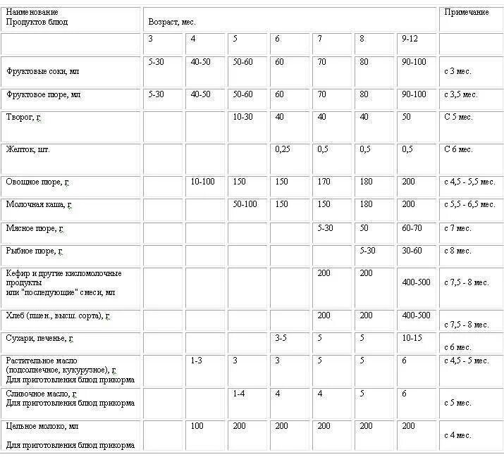 Таблица раннего прикорма с 3 месяцев. Прикорм ребёнка в 3 месяца на грудном. Таблица введения прикорма с 3 месяцев. Прикорм в три месяца ребенка.