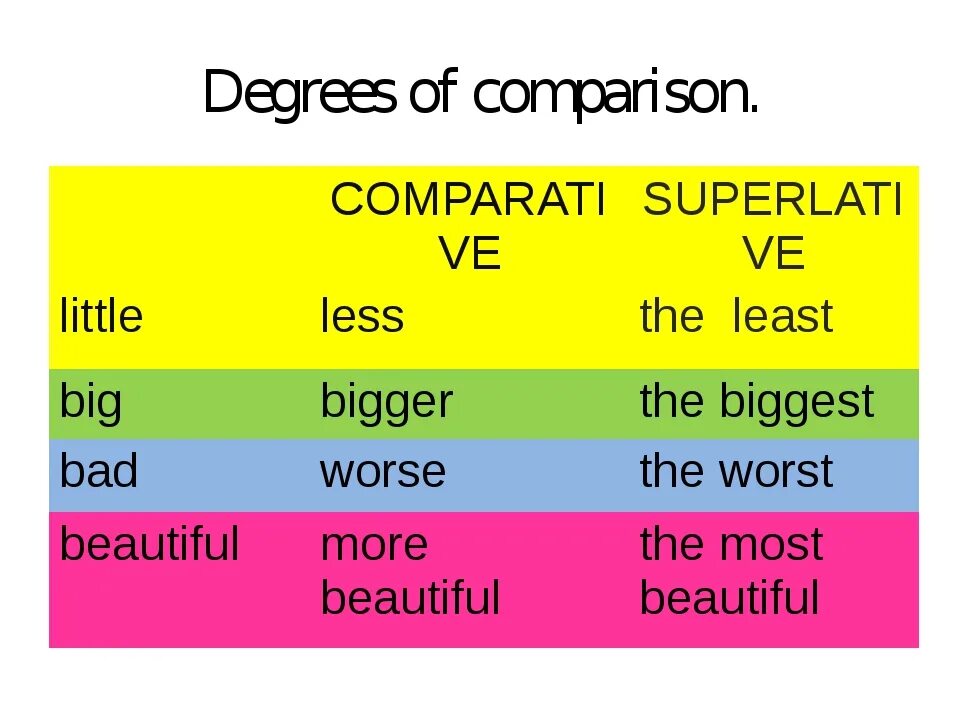 Degrees of Comparison. Comparative and Superlative degrees of adjectives. Comparisons правило. Degrees of Comparison of adjectives. Little comparative adjective