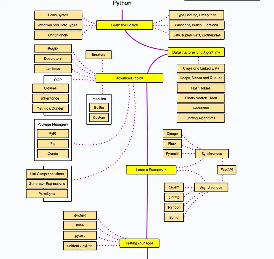 Python разработчик 2025. Python developer roadmap. roadmap python разработчика. изучение python roadmap. питон roadmap.