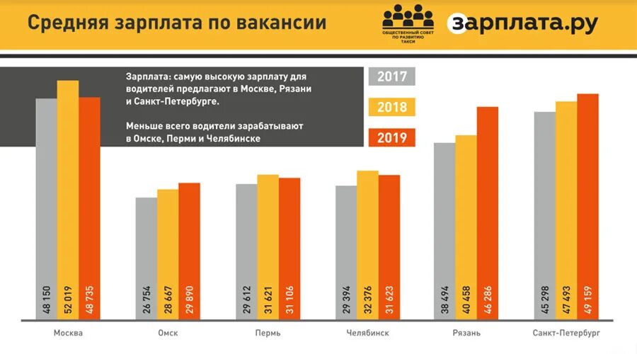 Средняя зарплата таксиста. Средняя заработная плата водителя. Средний заработок таксиста. Средняя зарплата водителя. Какая зарплата в омске