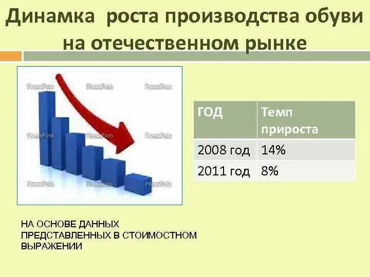 График роста производства обувного предприятия. Анализ отечественного рынка обувной продукции. Рост производства. Результат рост производства.